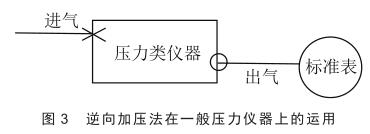 逆向加壓法在一般壓力儀器上的運用