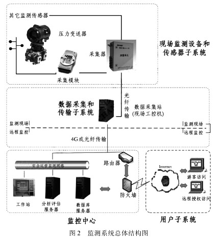 監測系統總體結構圖