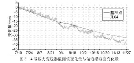 4 號壓力變送器監測值變化量與儲液罐液面變化量